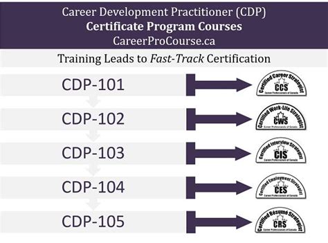 Image result for CDP Ffo Course Formations