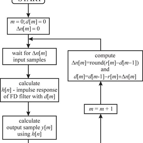 Image result for Sampling Rate Conversion