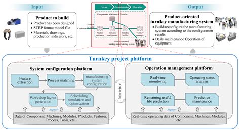 Industry 4.0-Oriented Turnkey Project: Rapid Configuration and ...
