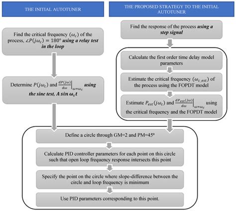 A Novel Approach to Robust PID Autotuner for Overdamped Systems: Case ...