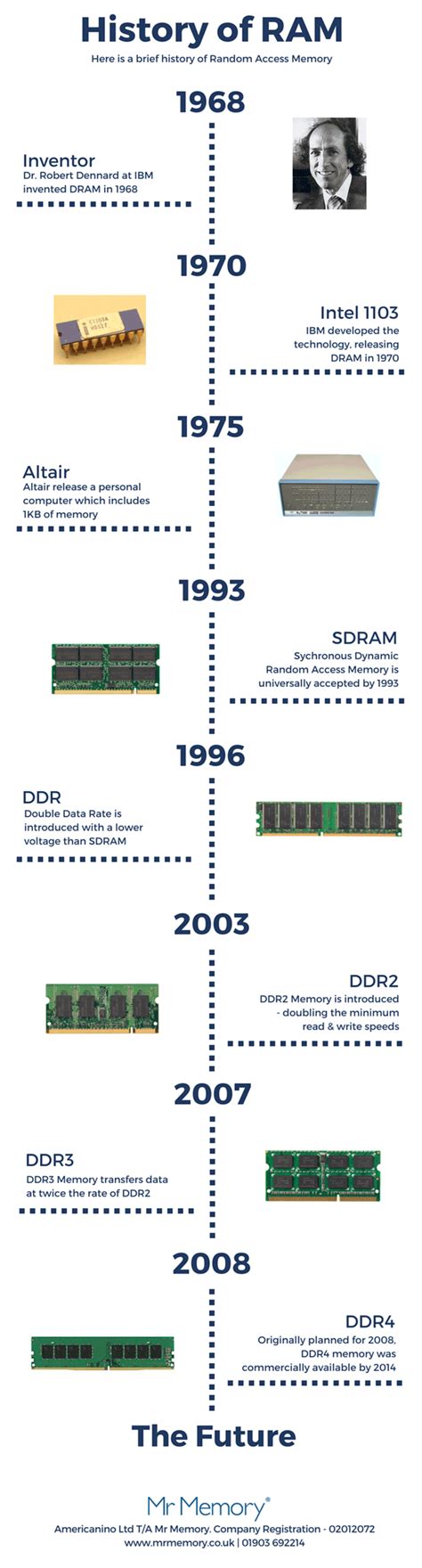 Image result for History of Computer Memory