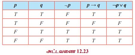 தர்க்கசமானத் தன்மை (Logical Equivalence) - தனிநிலைக் கணிதம் | கணிதவியல் ...