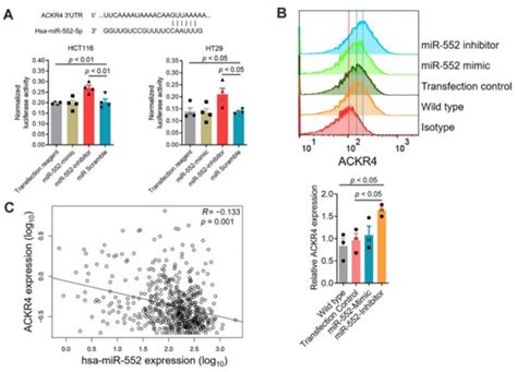 ACKR4 in Tumor Cells Regulates Dendritic Cell Migration to Tumor ...