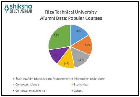 Riga Technical University: Rankings, Courses, Fees