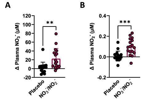 Effects of Combined Inorganic Nitrate and Nitrite Supplementation on ...