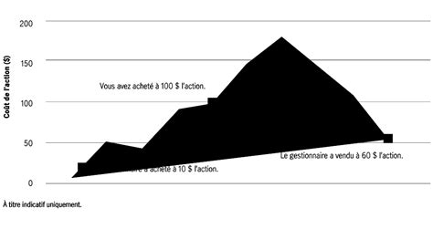 Pourquoi vous recevez un feuillet d'impôt alors que la valeur de vos ...