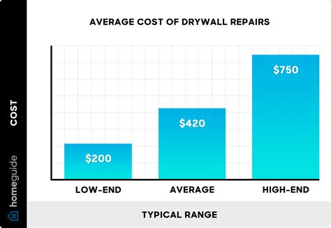 2025 Drywall Repair Cost - Holes, Cracks, & Ceiling Repair Costs