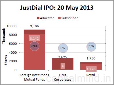 JustDial IPO Update: 70% Taken » Capitalmind - Better Investing