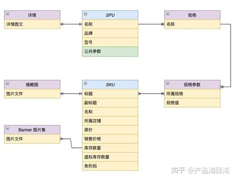 这一篇让你搞懂电商系统中的商品 SPU 和 SKU - 知乎