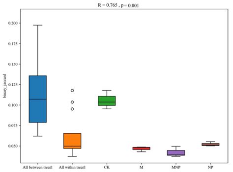 Effects of Manure and Chemical Fertilizer on Bacterial Community ...
