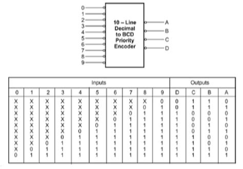Decimal to bcd priority encoder truth table - docucaqwe
