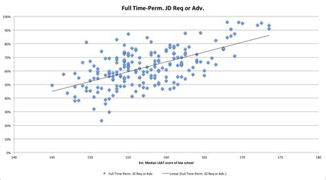 The relationship between median law school LSAT scores and ...