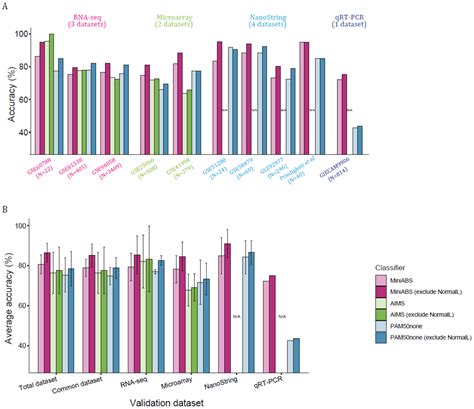 An Improved, Assay Platform Agnostic, Absolute Single Sample Breast ...