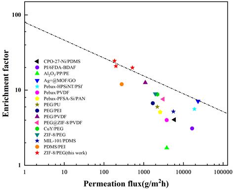 Enhanced Desulfurization Performance of ZIF−8/PEG MMMs: Effect of ZIF−8 ...