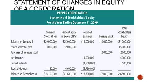 Statement of Changes in Equity (SCE).pptx