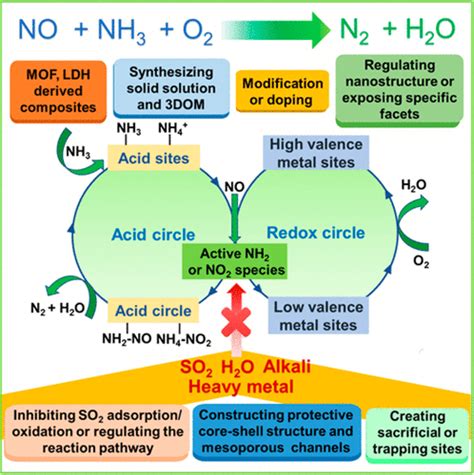 NH3及其盐都是重要的化工原料.(1)合成氨工业对化学的国防工业具有重要意义.写出氨的两种重要用途 .2制备NH3.反应发生.气体收集和尾气 ...