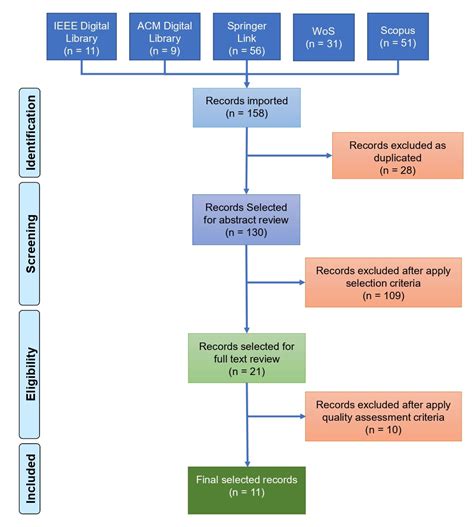 The Digital Twin Paradigm Applied to Soil Quality Assessment: A ...