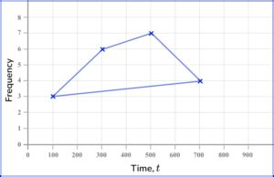 Image result for Using a Graph How to Find the Frequency