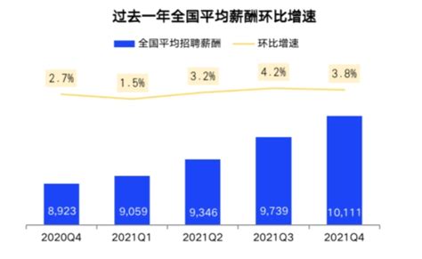 智联：成都2021年第四季度平均薪酬9848元，薪酬水平环比增速超5％_腾讯新闻