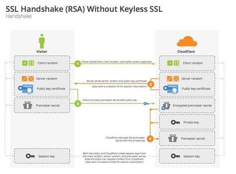 Image result for SSL/TLS Key Exchange