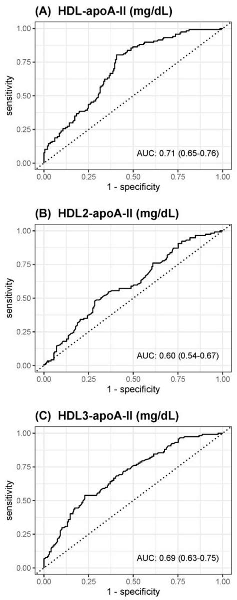 HDL-apoA-II Is Strongly Associated with 1-Year Mortality in Acute Heart ...