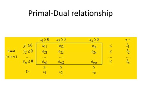 Image result for Duality in Linear Programming Tutorial