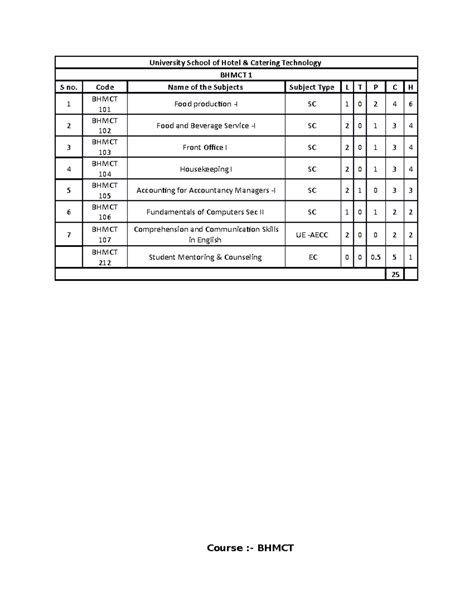 BHMCT 2022 Syllabus Overview: Subjects & Course Details - Studocu