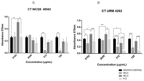 Anti-Candida Properties of Gossypium hirsutum L.: Enhancement of Fungal ...
