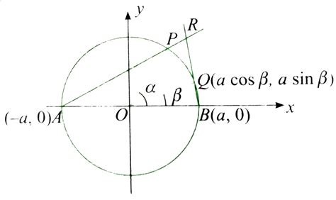 A circle with center at the origin and radius equal to a meets the axis ...