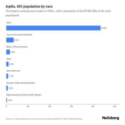 Joplin, MO Population - 2023 Stats & Trends | Neilsberg