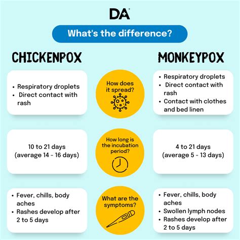 When should you be worried about Monkeypox? | Blog | Doctor Anywhere
