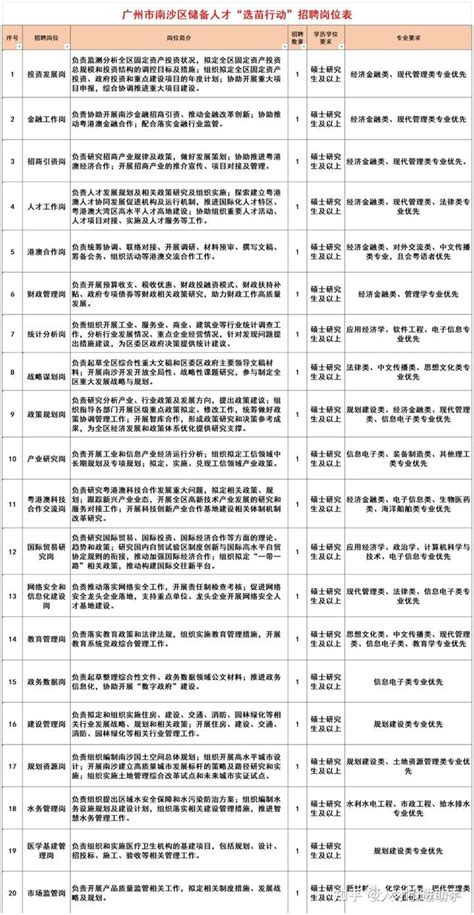 广东广州 | 年薪35-40w | 2023年南沙区引进储备人才“选苗行动”20人公告 - 知乎
