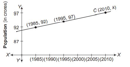 Consider the following population and year graph. I. Slope of A B=(1/2 ...