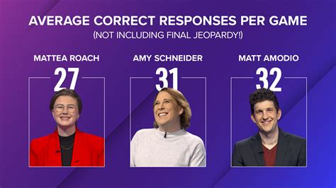 Jeopardy! on Twitter: "Mattea vs. Amy vs. Matt. What a showdown that would be. Check out how ...