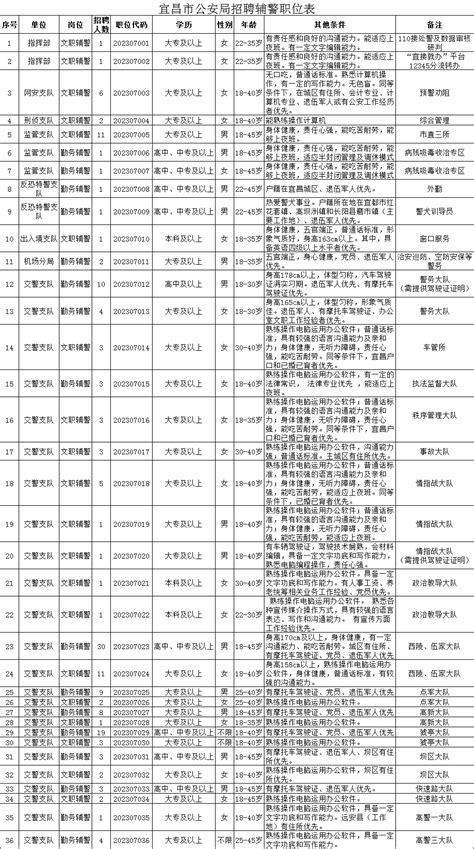 月薪3400-5000元，宜昌市公安局招聘辅警161人 - 知乎
