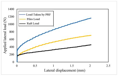 Effect of Relative Density on the Lateral Response of Piled Raft ...