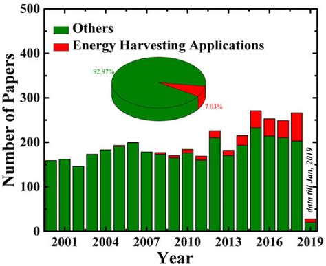 Pyroelectric Energy Conversion and Its Applications—Flexible Energy ...