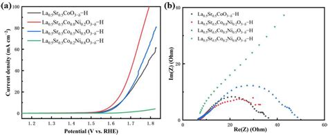 Preparation and Performance of Nickel-Doped LaSrCoO3-SrCO3 Composite ...