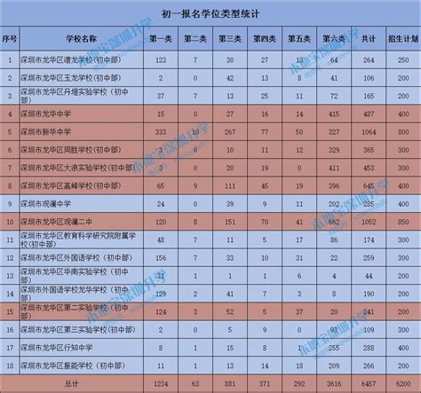 2019年龙华区初一报名情况统计表（4月28日更新）- 深圳本地宝