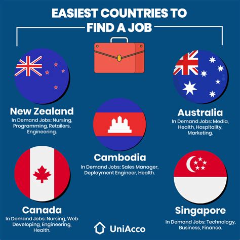 The Ultimate List of Easiest Countries to Find a Job - UniAcco (2026)