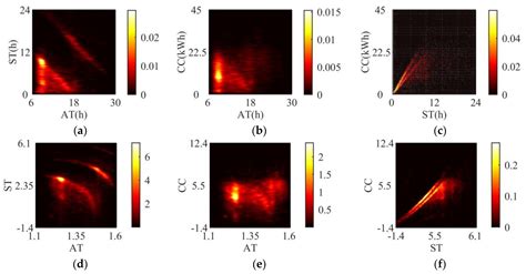 Modeling the Charging Behaviors for Electric Vehicles Based on Ternary ...