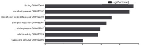 Transcriptome Analysis Reveals Genes Involved in Responses of ...