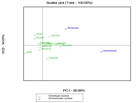 Evaluation of Traits’ Performance Contributing to Drought Tolerance in ...