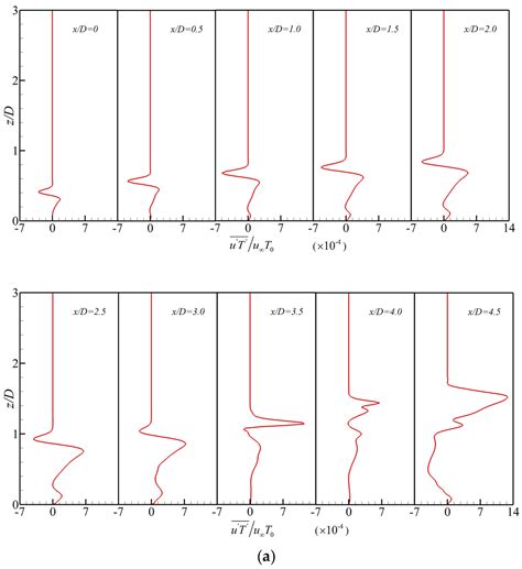 The Evolution of Flow Structures and Coolant Coverage in Double-Row ...