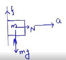 The minimum acceleration that must be imparted to the cart in the given ...