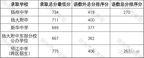 2023年江苏扬州初中毕业升学考试文化科目考试时间及分值公布