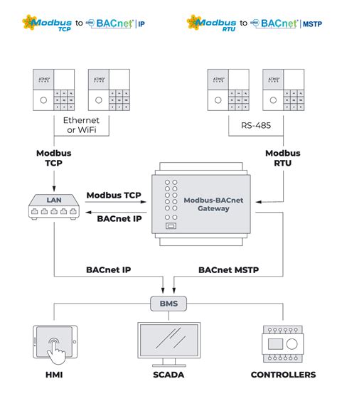 Image result for BACnet Configuration Training Tutorials