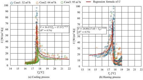 Application of a Phase-Change Material Heat Exchanger to Improve the ...