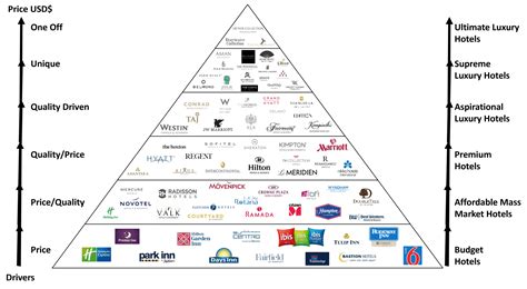 Decoding the Hotel Brands Pyramid: From Budget to Luxurious Experiences