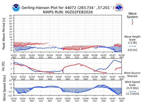 Marine Forecast Information - NWS Wakefield VA